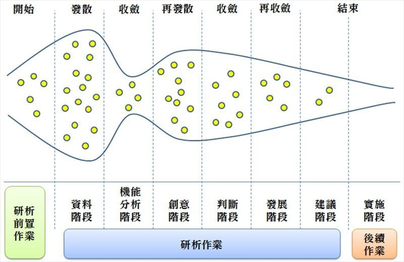 價值工程其標準作業包括：研析前置作業、研析作業與研析後續作業，透過研析流程的系統化分析方法，讓價工研析中不斷進行發散與收斂的過程