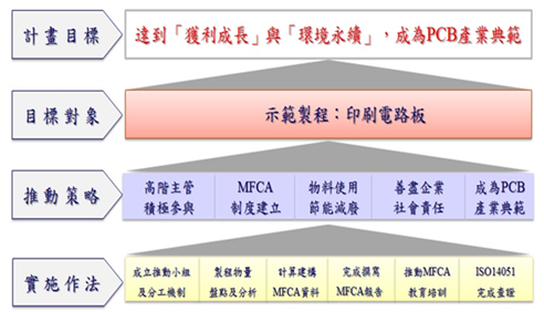 PCB印刷電路板MFCA輔導架構