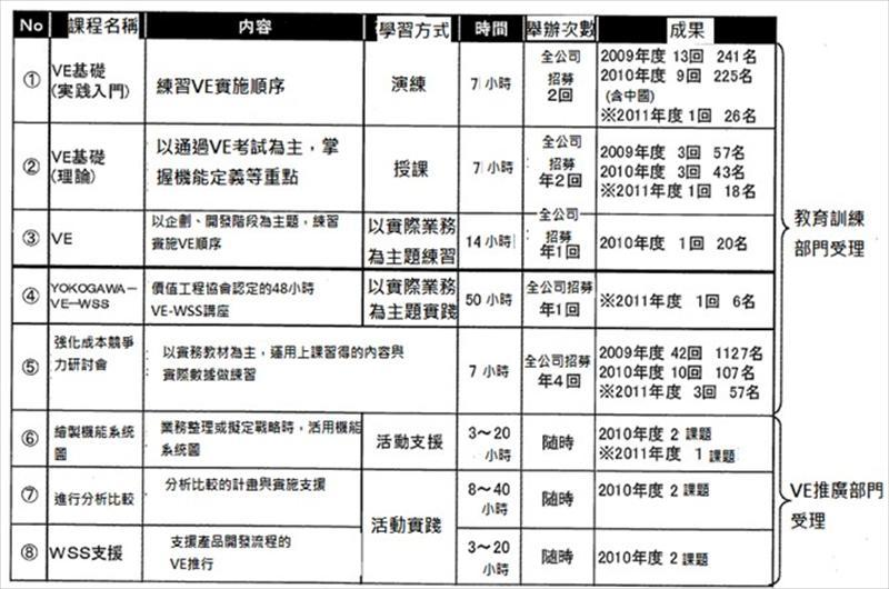 價值工程(VE)教育內容