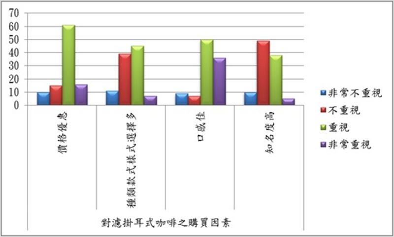 對濾掛耳式咖啡之購買因素