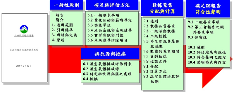 產品與服務碳足跡計算指引架構