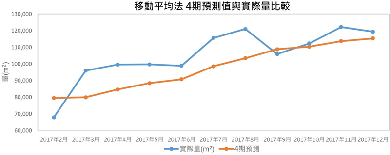 移動平均法 4期預測值與實際量比較