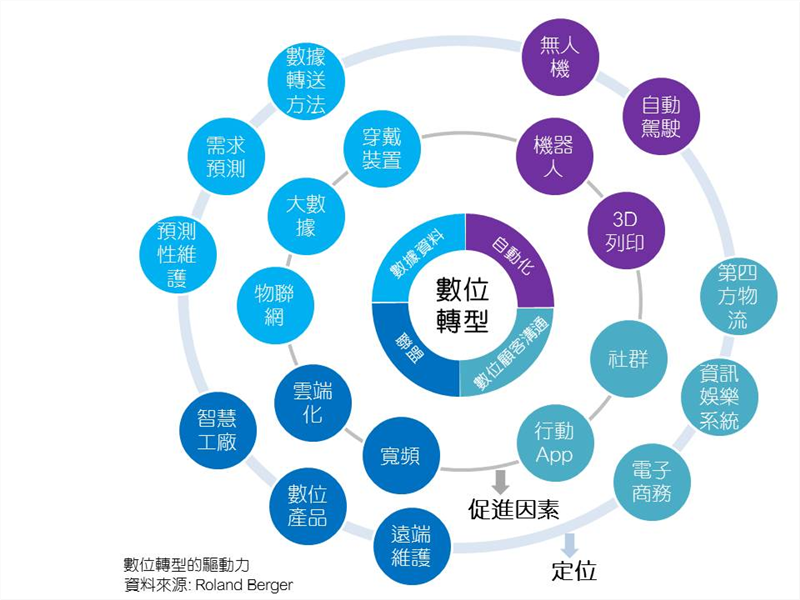依據Roland Berger公司描述的數位轉型驅動力，總共有四個部分是不可或缺的：包含數據資料、自動化、聯盟與數位顧客溝通。