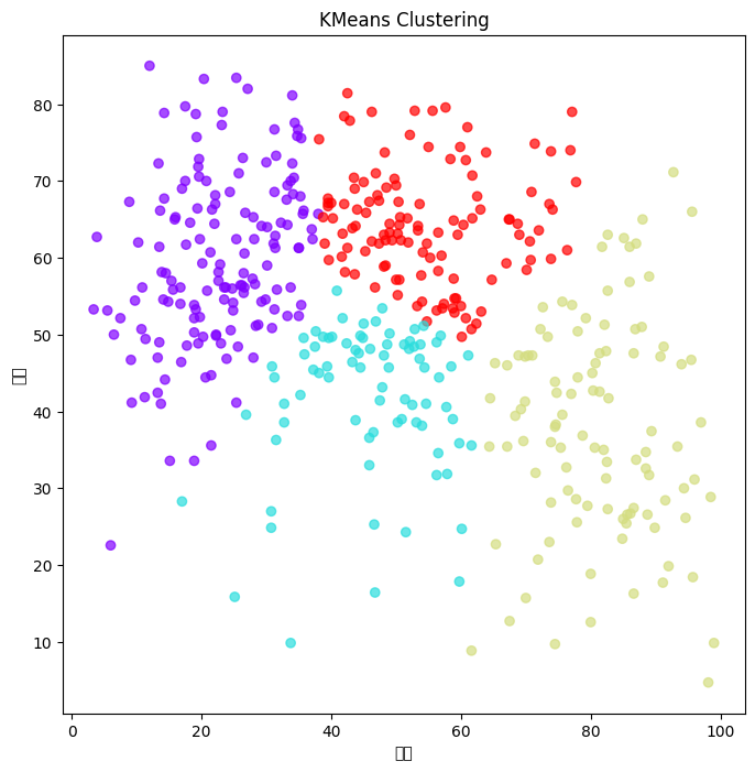 聚類分析可以根據數據動態調整分類的數量和範圍，例如一個指令輕鬆調整參數，便可看到分成4類、5類或更多類別的圖形，靈活性更強。