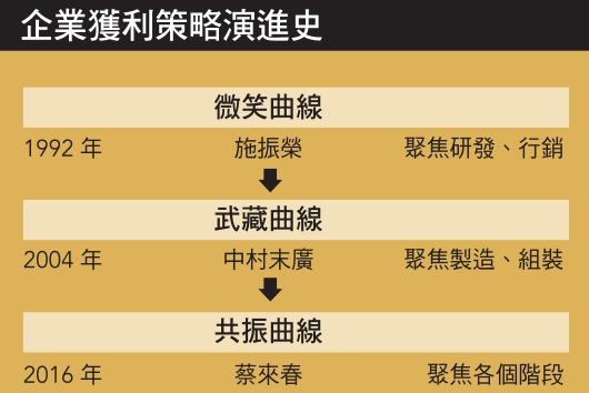 企業獲利策略演進史