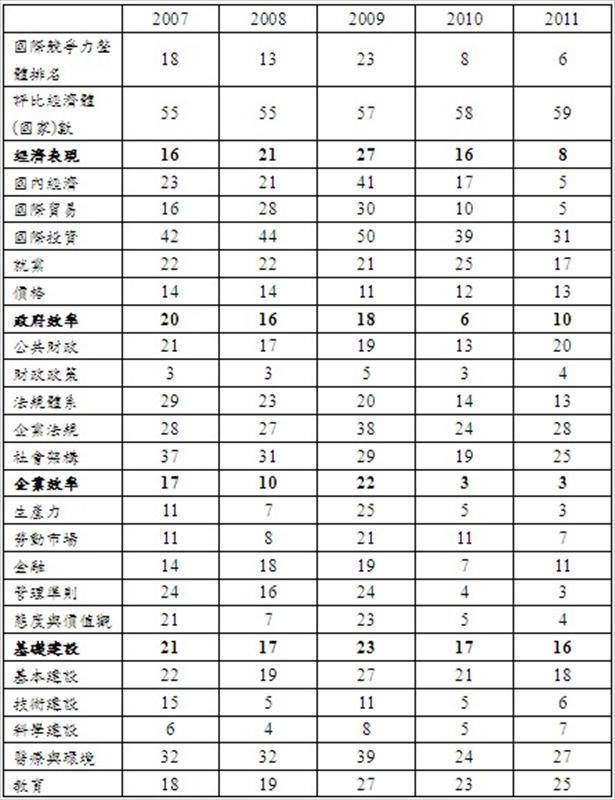 IMD 2007-2011台灣國際競爭力整體排名與四大面向、中項排名