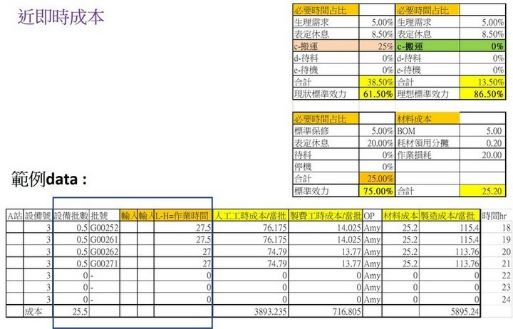 DJIT帶出的數位化指標 – 近即時成本