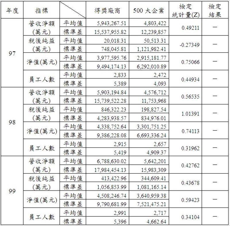 企業營業狀況及規模的量測指標