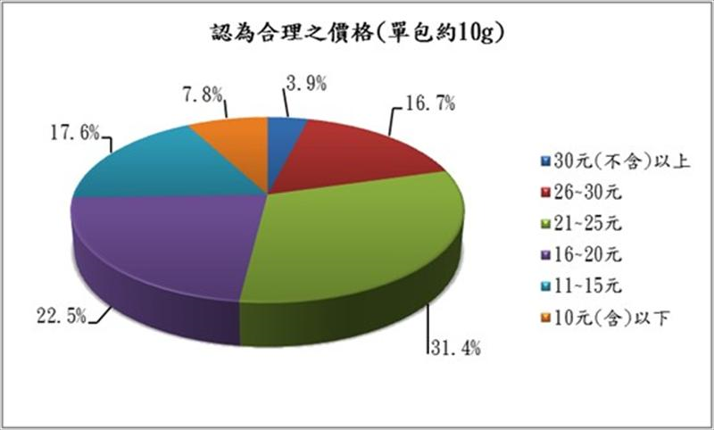 針對濾掛耳式咖啡的合理價格