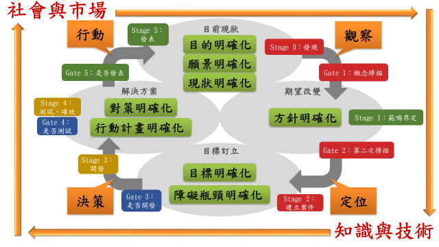 OODA、WBSA與NPDP之循環