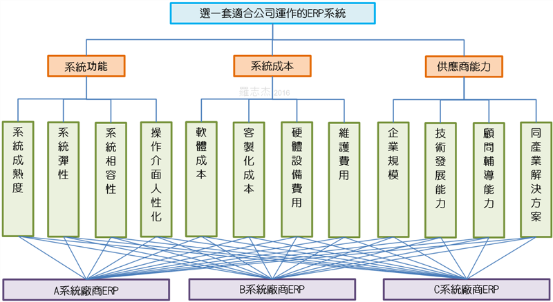 評選一套適合公司運作的ERP系統之目標層級架構