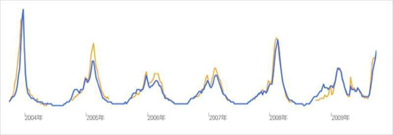 2004-2009年美國流感預估曲線，藍色是Google所預估的曲線，黃色是美國疾病控制與預防中心(CDC)所預測曲線。