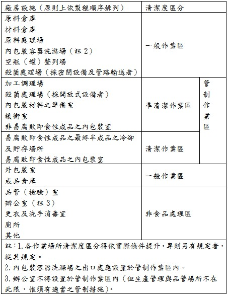 食品工廠各作業場所之清潔度區