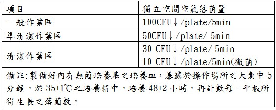食品工廠各作業場所之清潔度區空氣落菌量標準