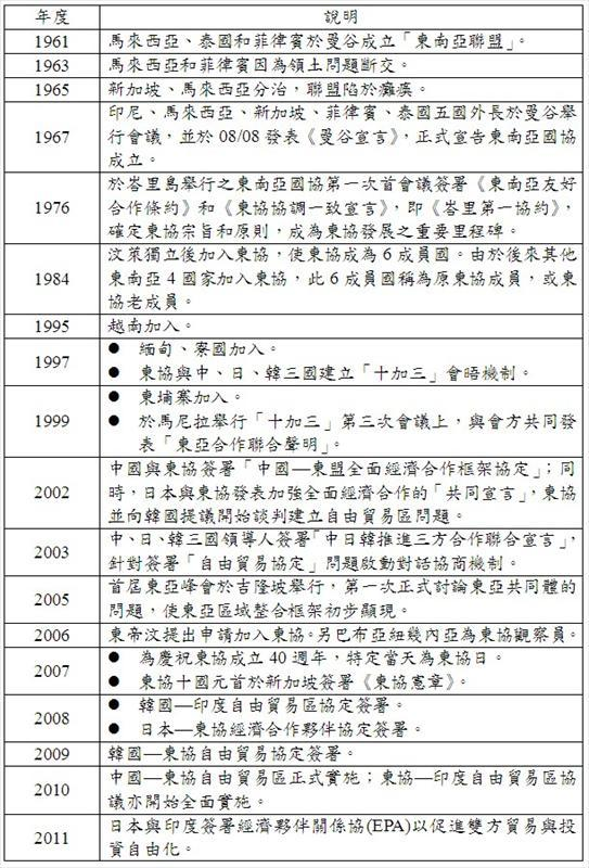 東協區域經濟體發展歷程
