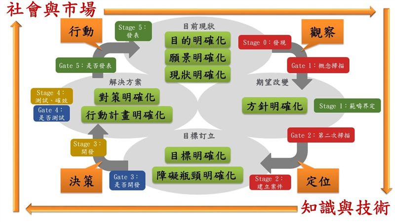 OODA、WBSA與NPDP之循環
