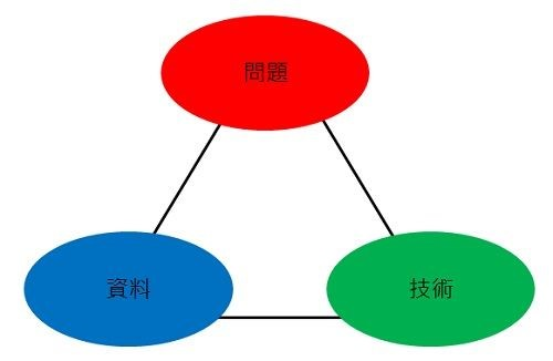 AI的鐵三角-技術，資料，問題