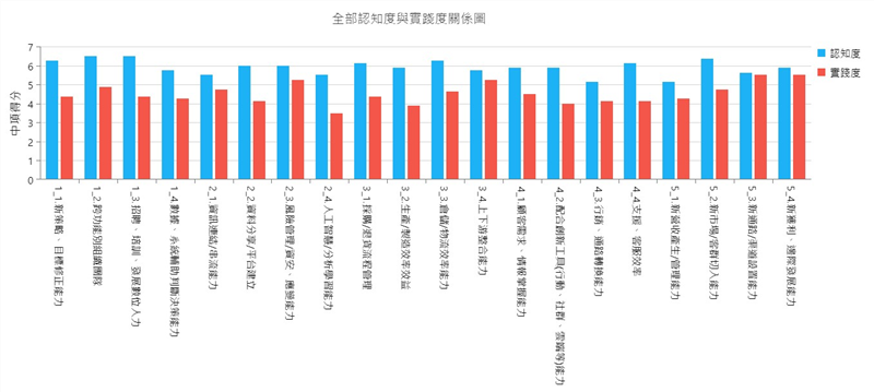 全部認知度與實踐度關係圖