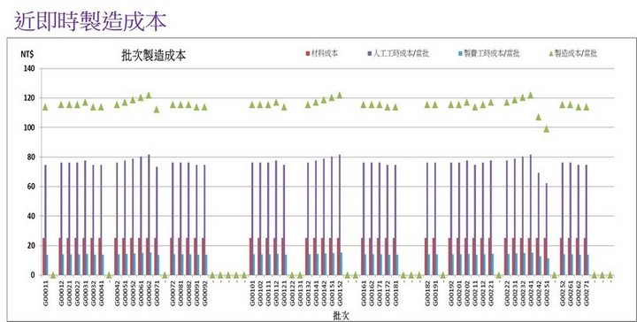 DJIT帶出的數位化指標 – 近即時成本