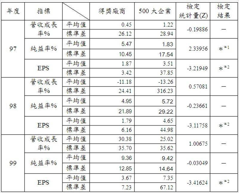 企業經營效益的量測指標
