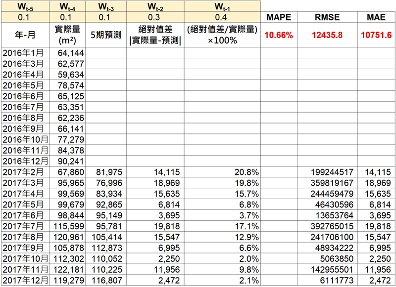 我們以5個月期及其一組權重值作為範例，以EXCEL試算表計算預測值