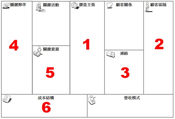 數位策略的商業模式圖