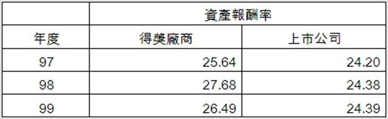 得獎廠商與上市公司97、98、99各年度之資產報酬率統計表