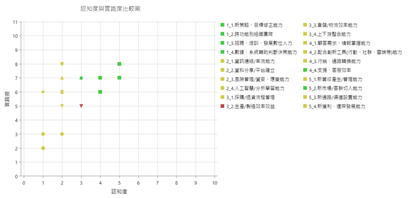 認知與實踐比較圖