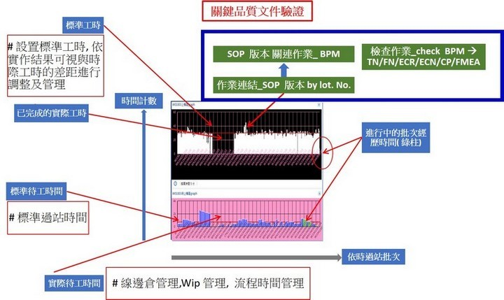 品質系統與生產流程的連接
