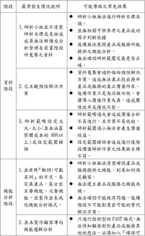 價值研析作業中共分為六個階段，各階段最常發生的情況與常見結果