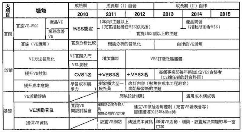 以5年計劃為基礎，在現階段推動價值工程活動，主要分為3大項目：實踐（實踐價值工程）、啟蒙（啟蒙價值工程相關知識）、基礎（打造價值工程基礎）。