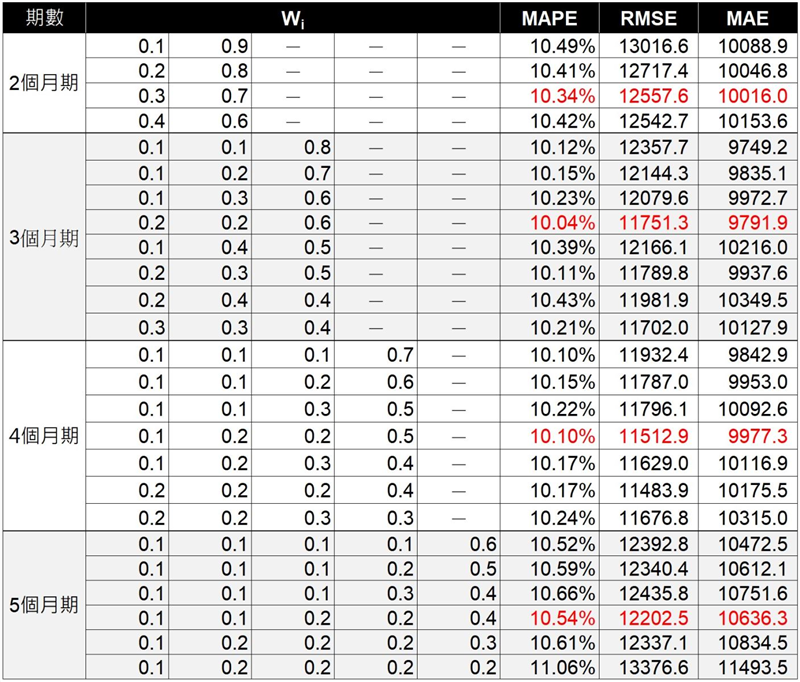 最後，我們將各期數與不同權重的預測誤差彙整為一張表