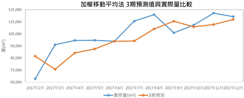 加權移動平均法 3期預測值與實際量比較