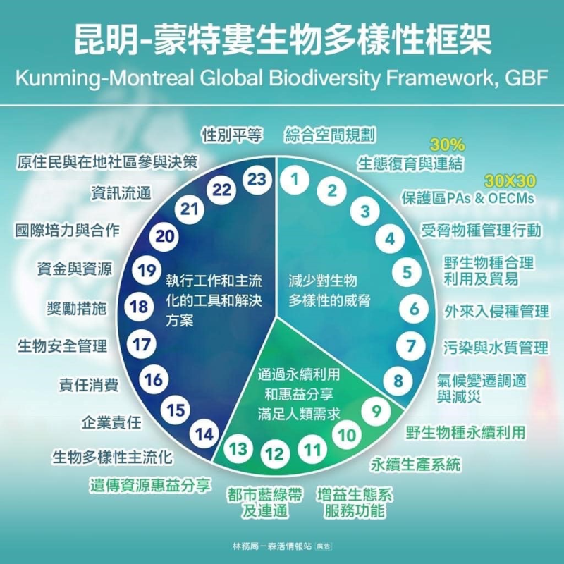 昆明-蒙特婁生物多樣性框架