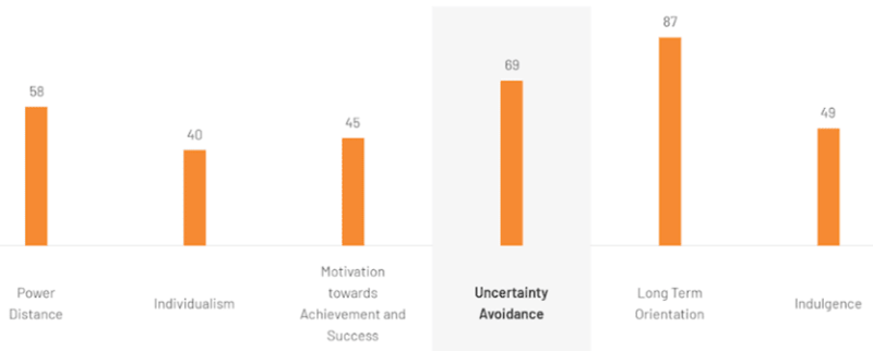 台灣文化維度比較分數圖