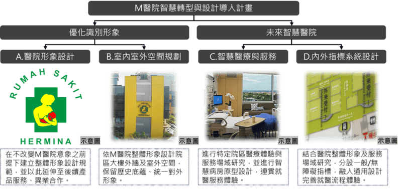 短期（年度）專案規劃架構