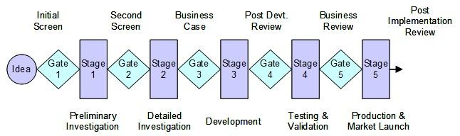 傳統Stage-Gate的流程圖
