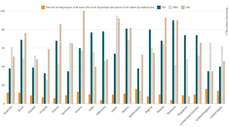 十九國比較IDVs、PDI、MAS和UAI圖