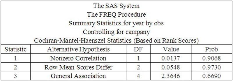Friedman’s Chi-Square Test-歷屆得獎廠商97、98、99年度之營收淨額排名比較