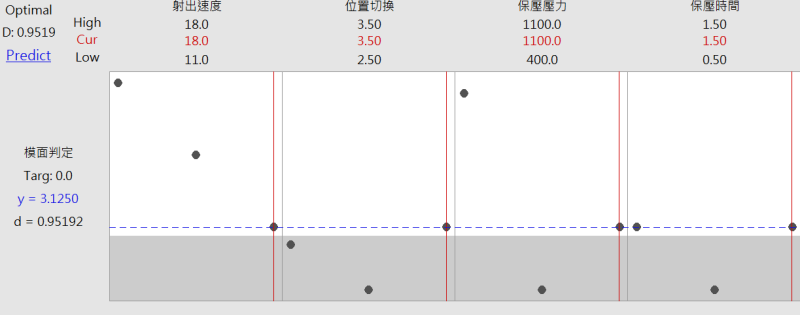 最佳參數設定：射出速度（18）、位置切換（3.5）、保壓壓力（1100）、保壓時間（1.5）