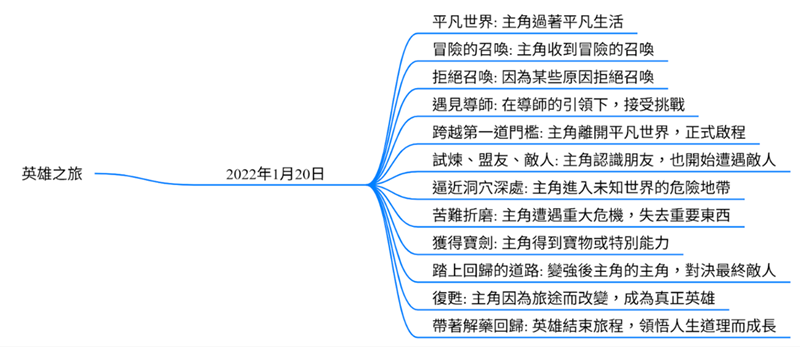 英雄之旅心智圖