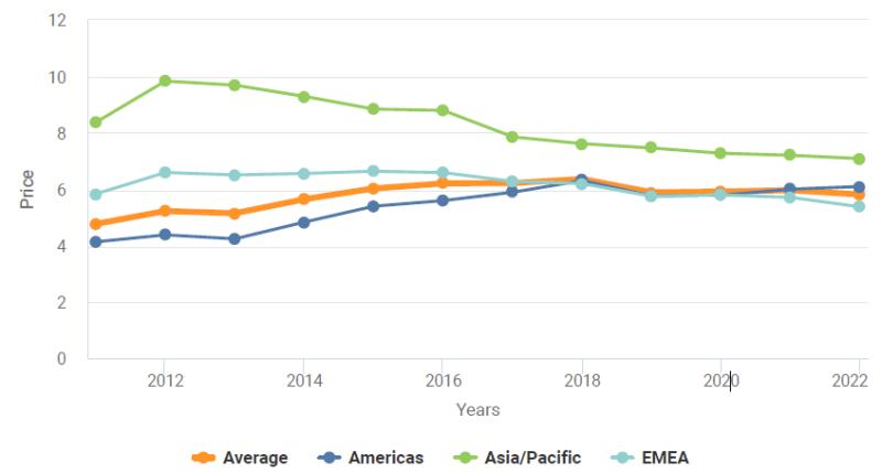 2010年至2022年全球藍莓進口價格趨勢