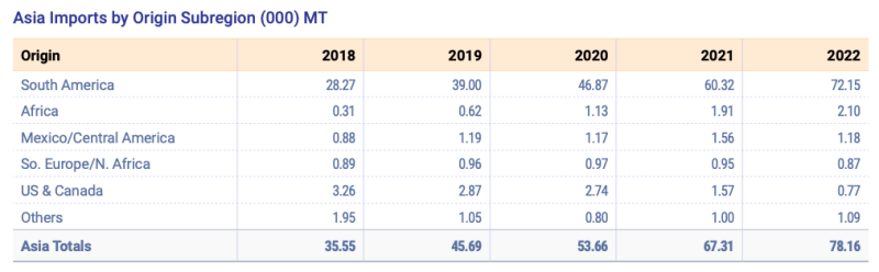2022年亞洲地區藍莓進口國家