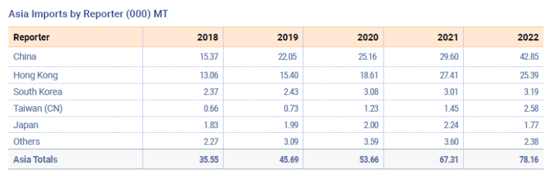 2022年亞洲地區各國藍莓進口量
