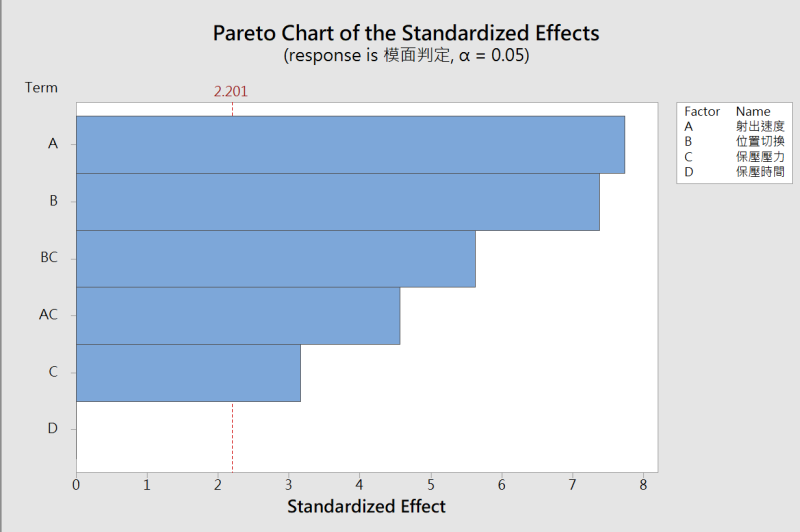 柏拉圖：結果以A、B為顯著因子，BC與AC也為顯著交互作用