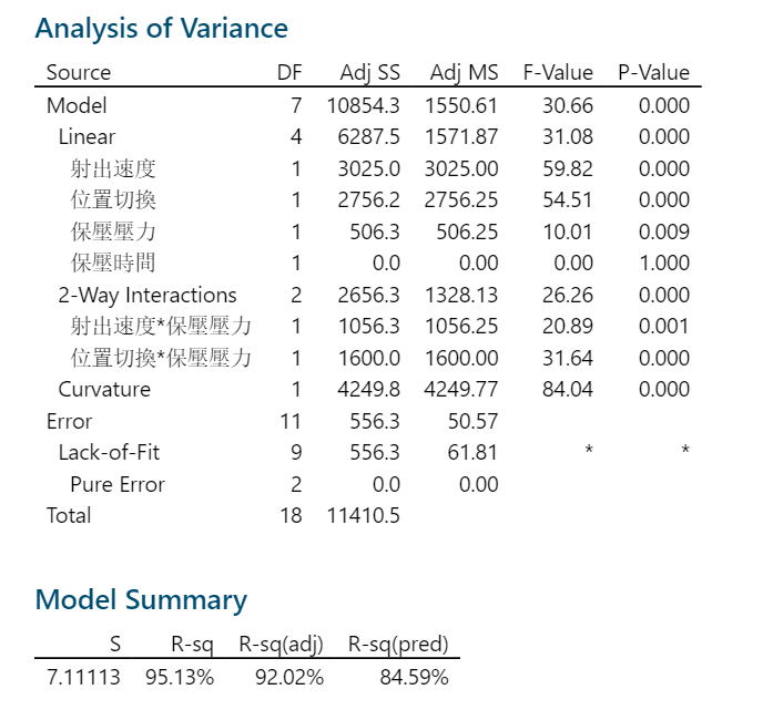 （P < 0.05） 為顯著因子，（P > 0.05）不顯著。模型解釋能力 R2 = 92.02 % （通常需要>85%表示很好）