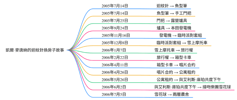 凱爾‧麥唐納的迴紋針換房子故事心智圖