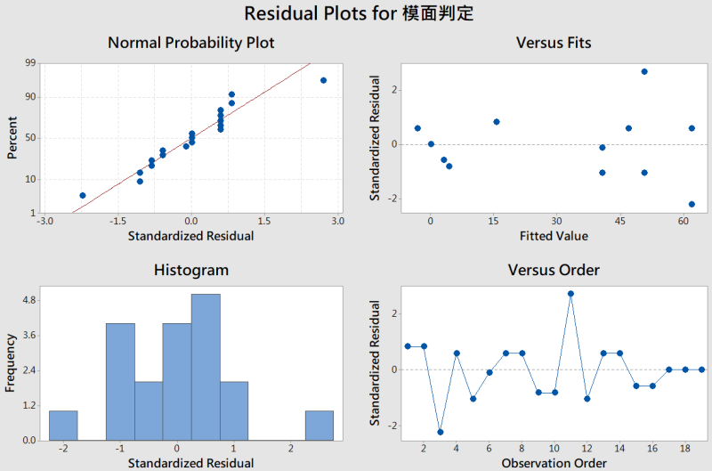 殘差分析圖：顯示實驗符合常態性、隨機性、獨立性
