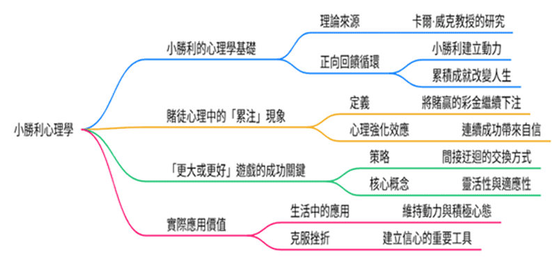 小勝利心理學心智圖