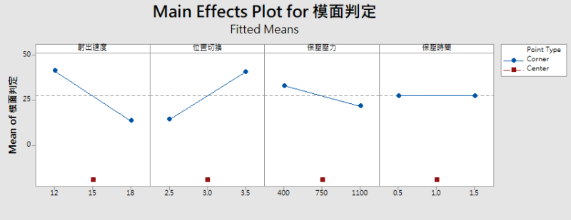 主效應圖：表示射出速度、位置切換、保壓壓力為顯著因子，保壓時間為非顯著因子